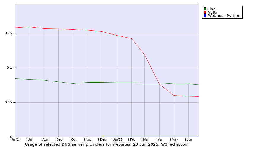 Historical trends in the usage of Jino vs. Vultr vs. Webhost Python