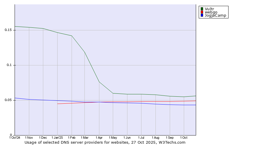 Historical trends in the usage of Vultr vs. webgo vs. JogjaCamp