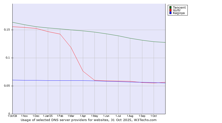 Historical trends in the usage of Tencent vs. Vultr vs. Kagoya