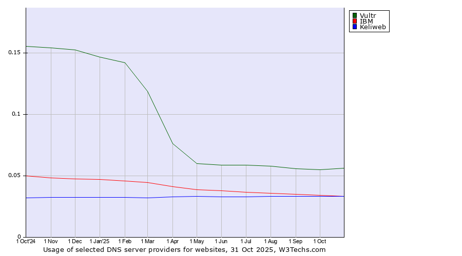 Historical trends in the usage of Vultr vs. IBM vs. Keliweb
