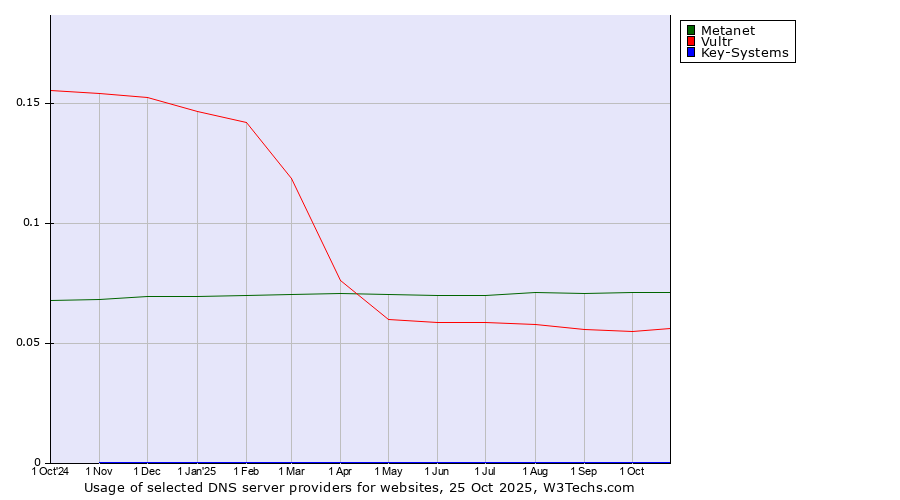 Historical trends in the usage of Metanet vs. Vultr vs. Key-Systems