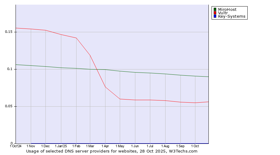Historical trends in the usage of MiroHost vs. Vultr vs. Key-Systems