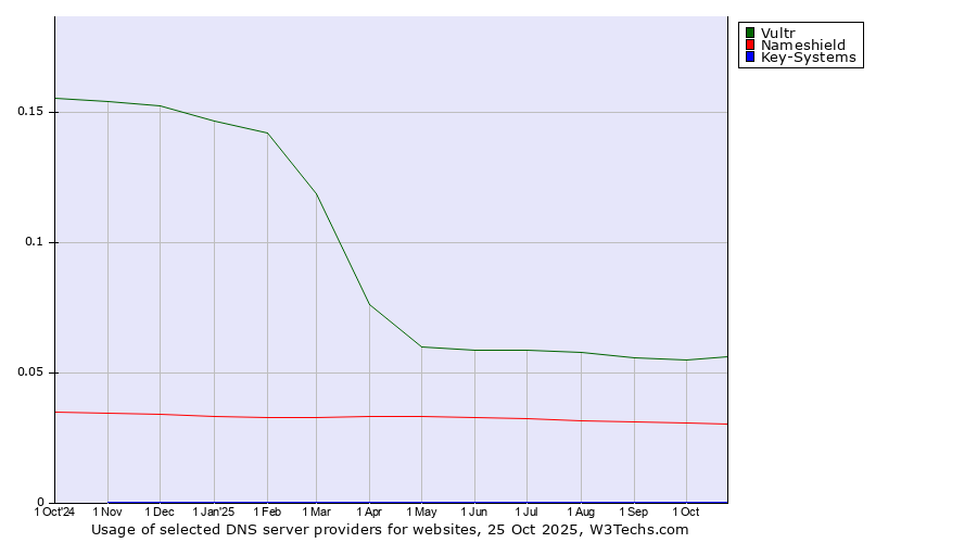 Historical trends in the usage of Vultr vs. Nameshield vs. Key-Systems