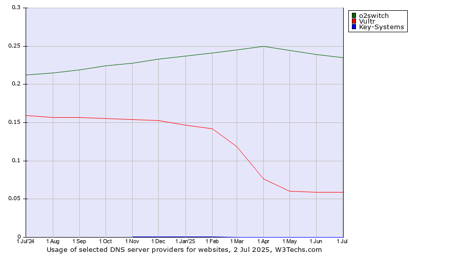 Historical trends in the usage of o2switch vs. Vultr vs. Key-Systems