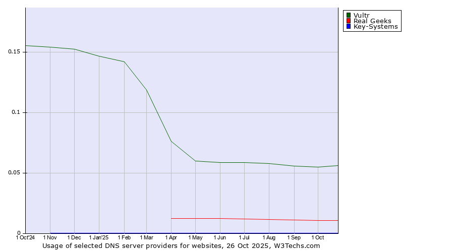 Historical trends in the usage of Vultr vs. Real Geeks vs. Key-Systems