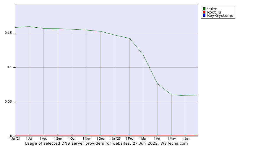 Historical trends in the usage of Vultr vs. Root.lu vs. Key-Systems