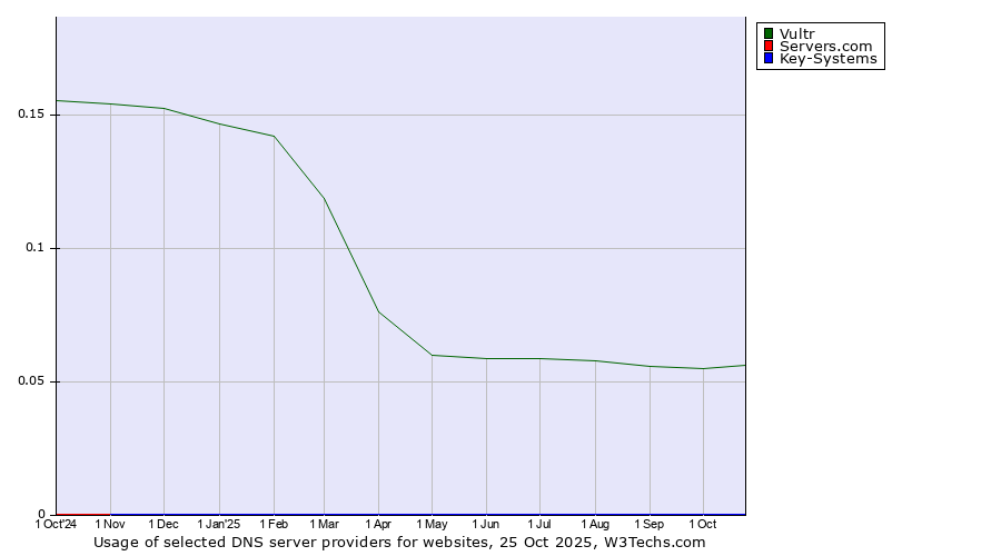Historical trends in the usage of Vultr vs. Servers.com vs. Key-Systems