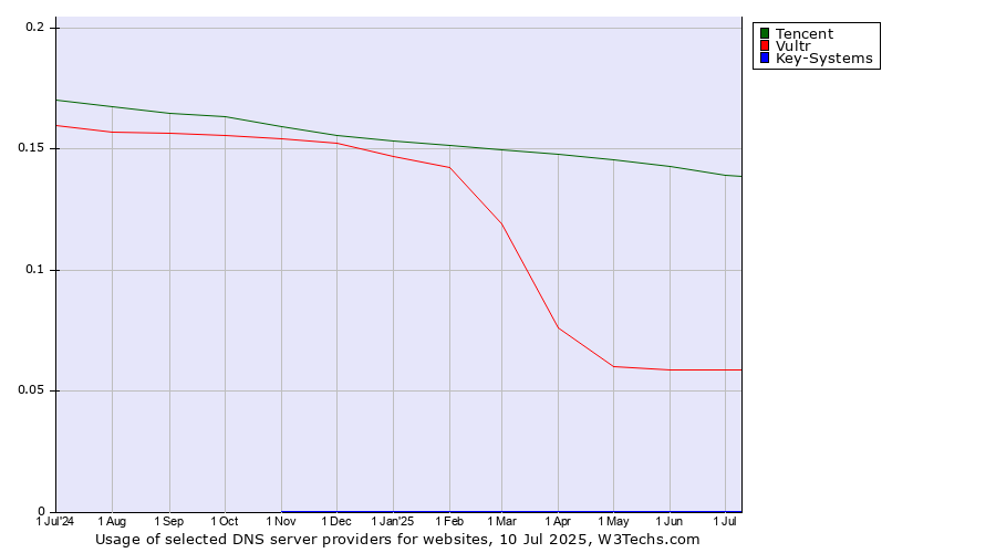 Historical trends in the usage of Tencent vs. Vultr vs. Key-Systems