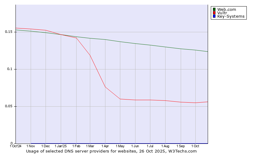 Historical trends in the usage of Web.com vs. Vultr vs. Key-Systems