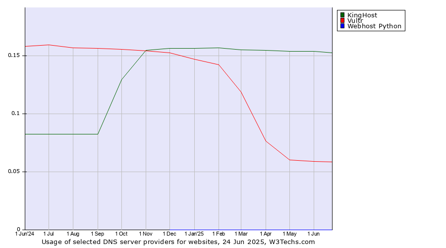Historical trends in the usage of KingHost vs. Vultr vs. Webhost Python