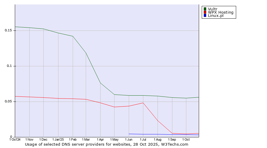 Historical trends in the usage of Vultr vs. WPX Hosting vs. Linux.pl