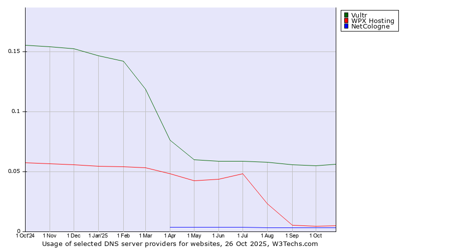 Historical trends in the usage of Vultr vs. WPX Hosting vs. NetCologne