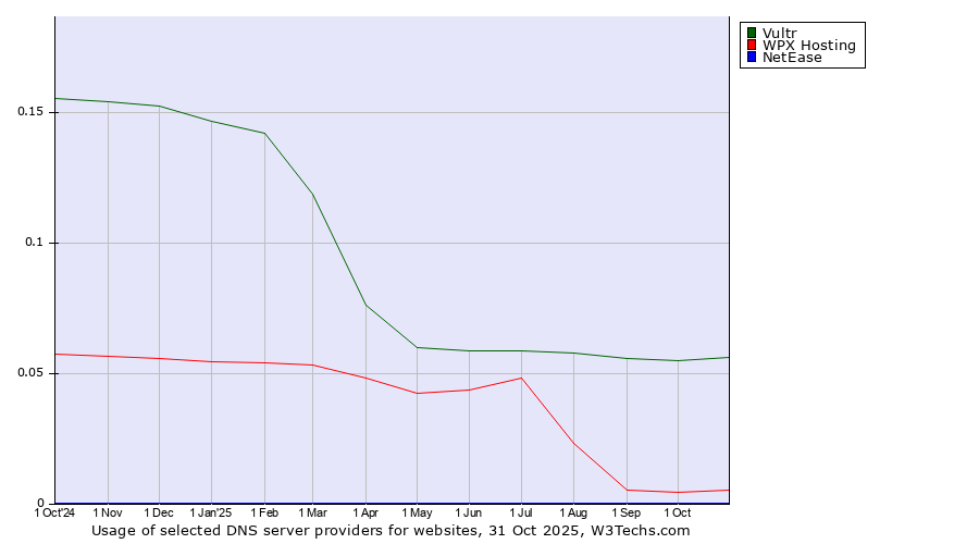 Historical trends in the usage of Vultr vs. WPX Hosting vs. NetEase