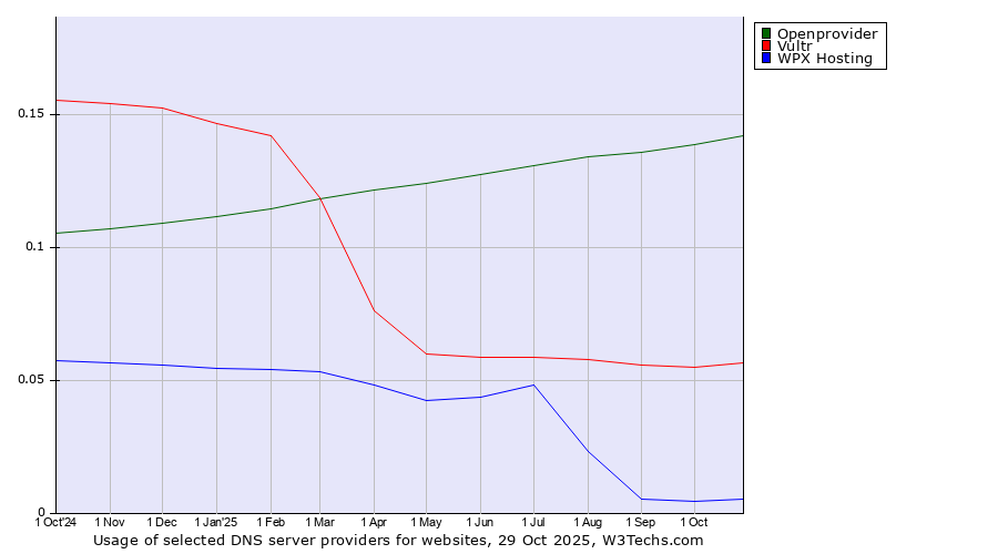 Historical trends in the usage of Openprovider vs. Vultr vs. WPX Hosting
