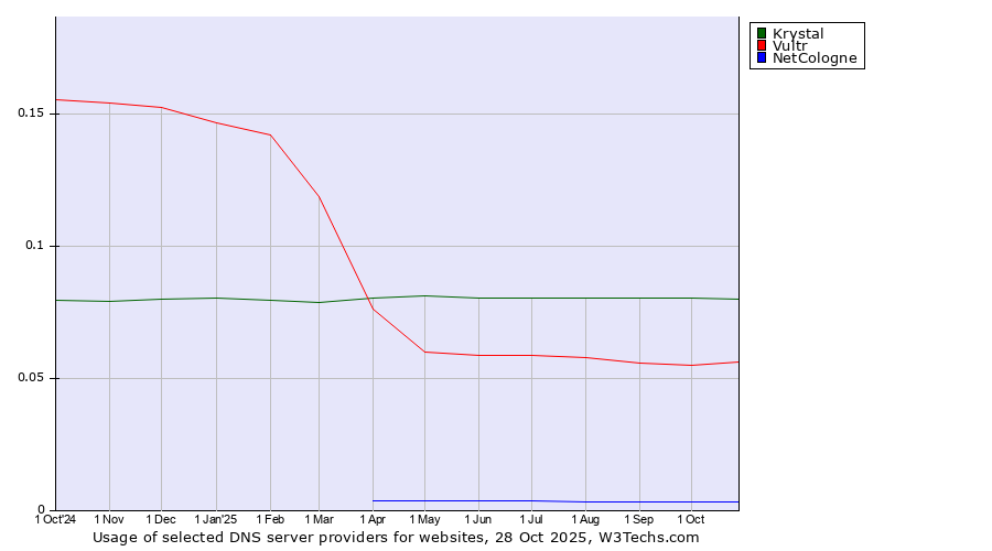 Historical trends in the usage of Krystal vs. Vultr vs. NetCologne