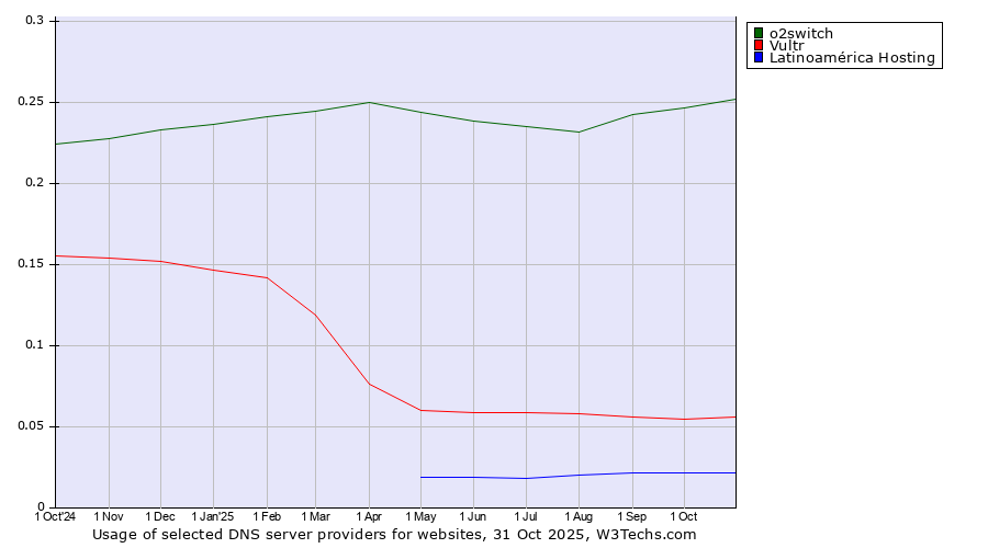 Historical trends in the usage of o2switch vs. Vultr vs. Latinoamérica Hosting