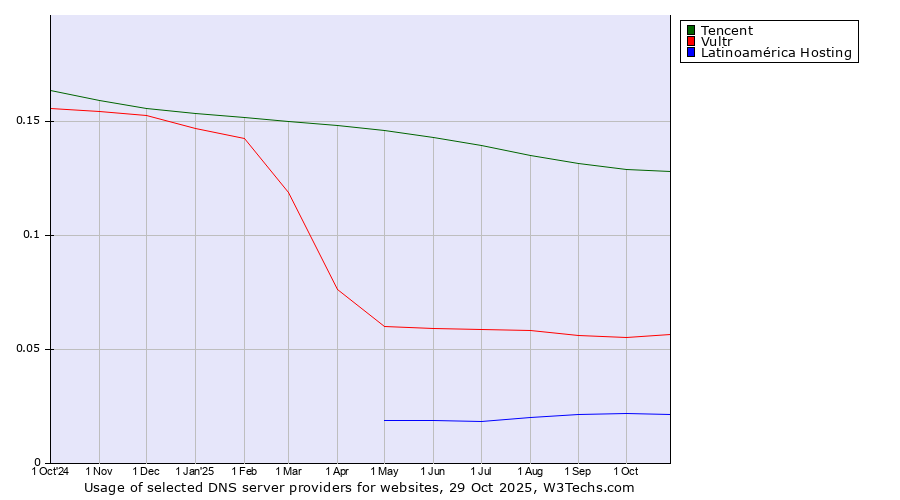 Historical trends in the usage of Tencent vs. Vultr vs. Latinoamérica Hosting