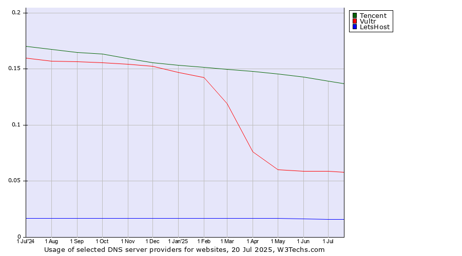 Historical trends in the usage of Tencent vs. Vultr vs. LetsHost