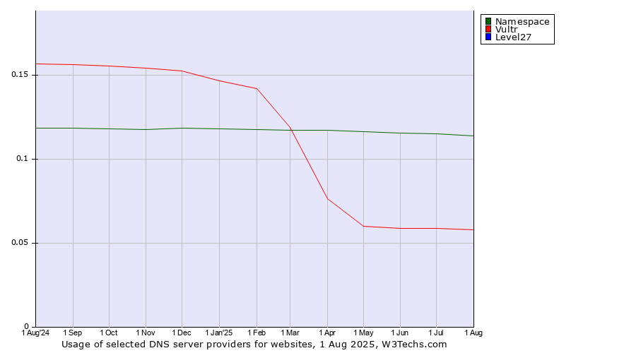 Historical trends in the usage of Namespace vs. Vultr vs. Level27