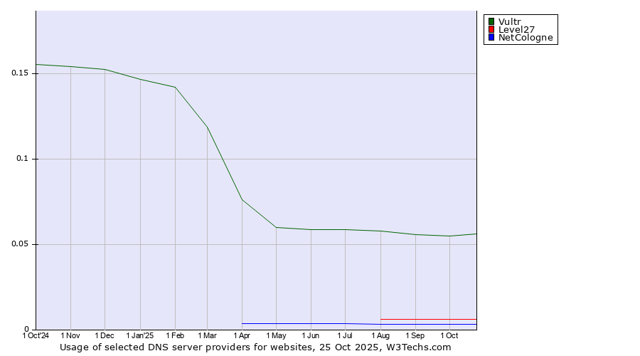 Historical trends in the usage of Vultr vs. Level27 vs. NetCologne