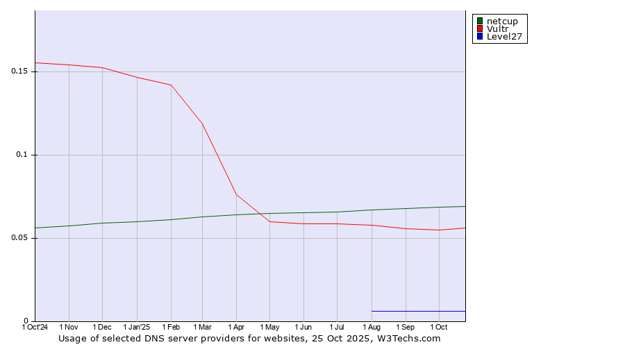 Historical trends in the usage of netcup vs. Vultr vs. Level27