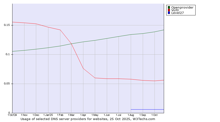 Historical trends in the usage of Openprovider vs. Vultr vs. Level27