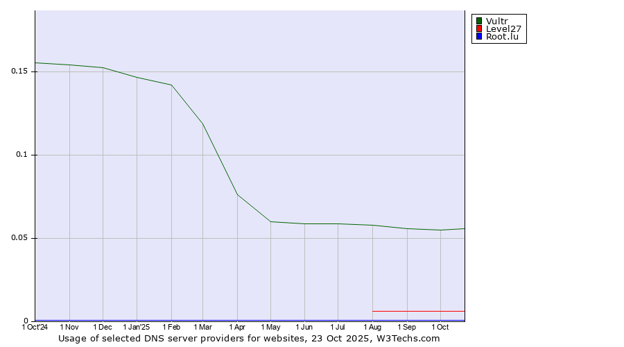 Historical trends in the usage of Vultr vs. Level27 vs. Root.lu