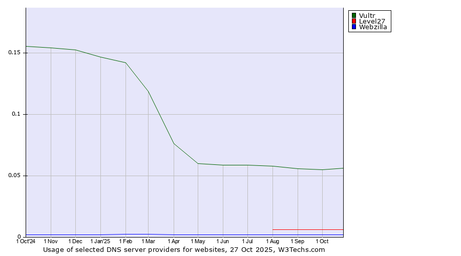 Historical trends in the usage of Vultr vs. Level27 vs. Webzilla