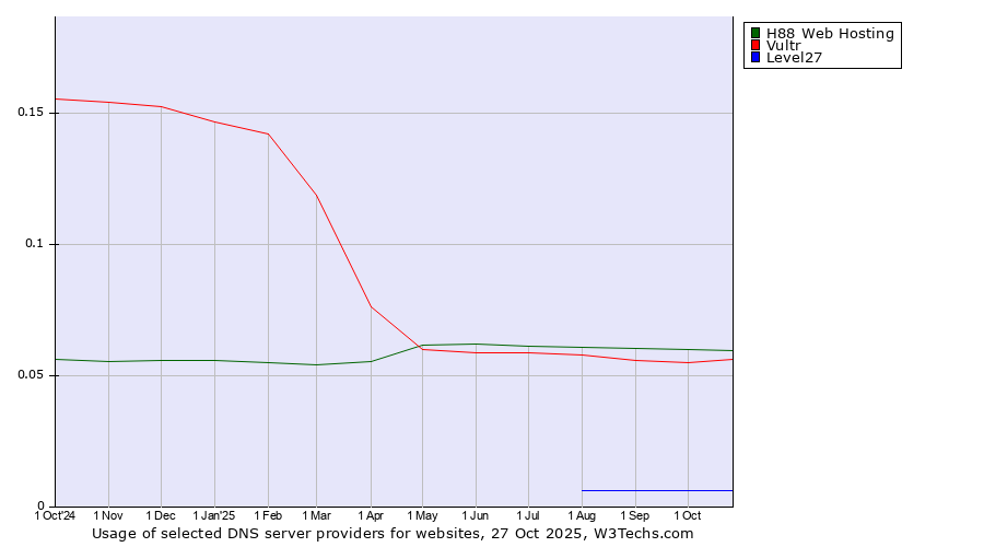 Historical trends in the usage of H88 Web Hosting vs. Vultr vs. Level27