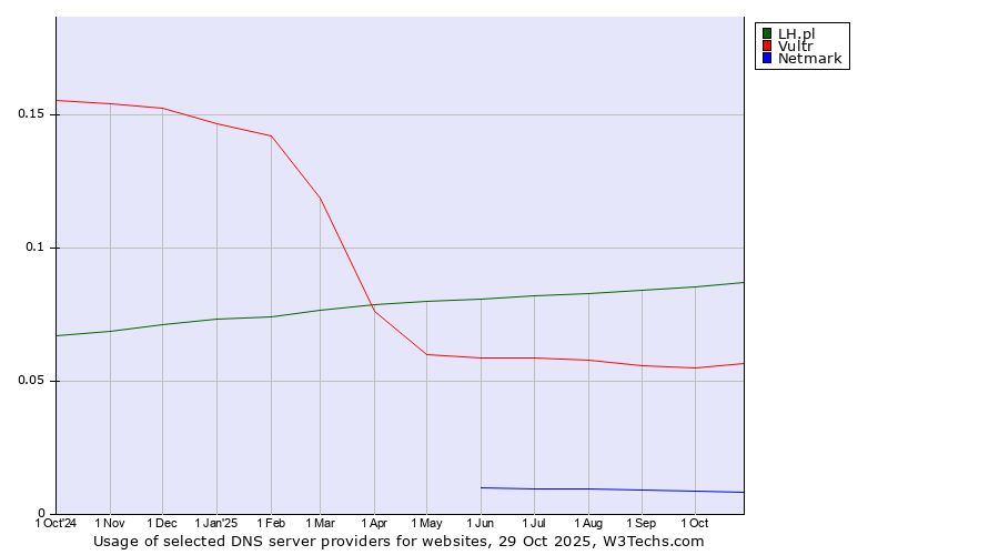 Historical trends in the usage of LH.pl vs. Vultr vs. Netmark