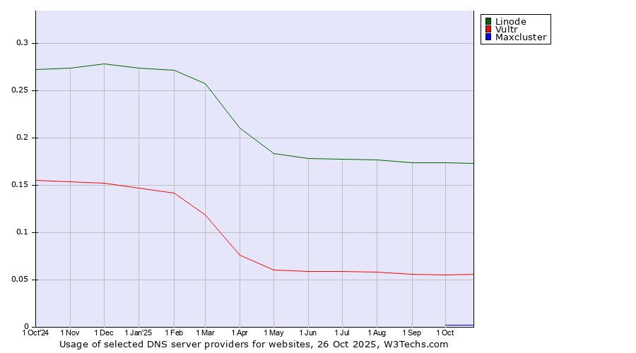 Historical trends in the usage of Linode vs. Vultr vs. Maxcluster