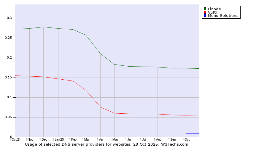 Historical trends in the usage of Linode vs. Vultr vs. Mono Solutions