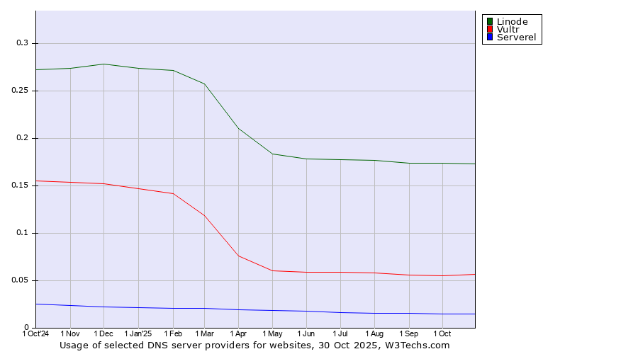 Historical trends in the usage of Linode vs. Vultr vs. Serverel