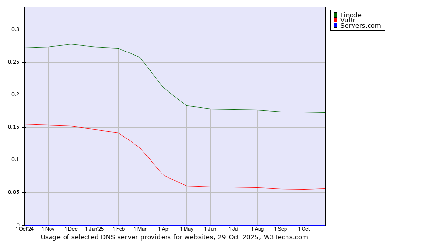 Historical trends in the usage of Linode vs. Vultr vs. Servers.com