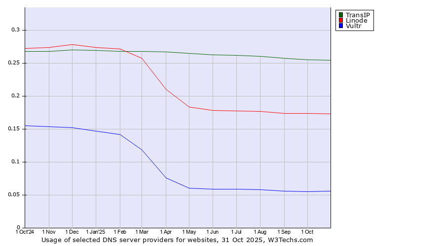 Historical trends in the usage of TransIP vs. Linode vs. Vultr
