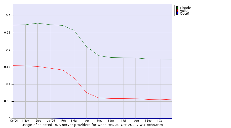 Historical trends in the usage of Linode vs. Vultr vs. Opti9