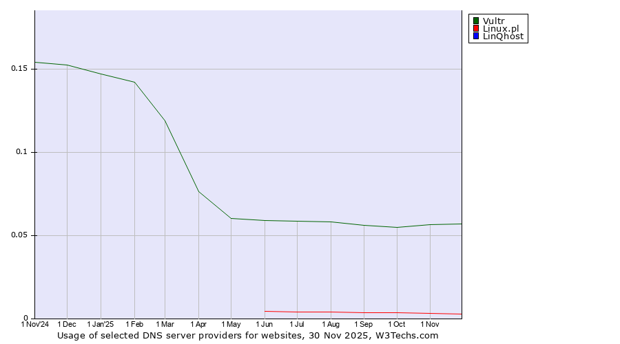 Historical trends in the usage of Vultr vs. Linux.pl vs. LinQhost