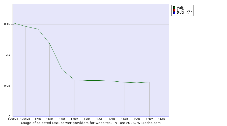 Historical trends in the usage of Vultr vs. LinQhost vs. Root.lu