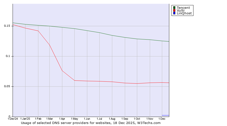 Historical trends in the usage of Tencent vs. Vultr vs. LinQhost