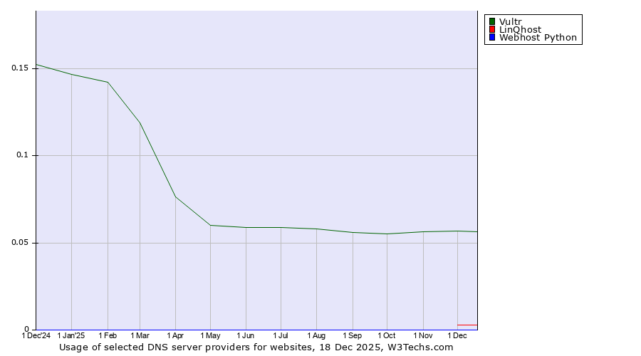 Historical trends in the usage of Vultr vs. LinQhost vs. Webhost Python