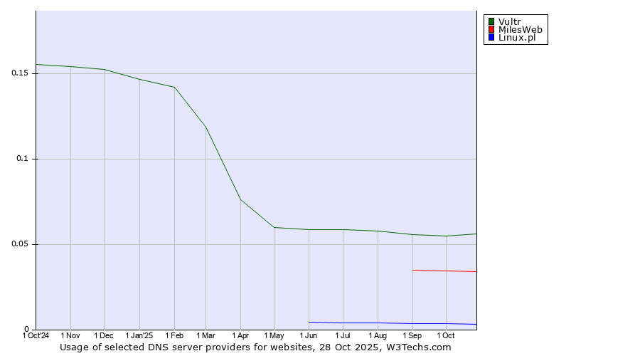 Historical trends in the usage of Vultr vs. MilesWeb vs. Linux.pl