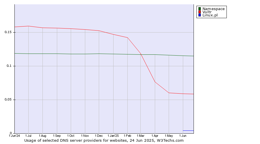 Historical trends in the usage of Namespace vs. Vultr vs. Linux.pl