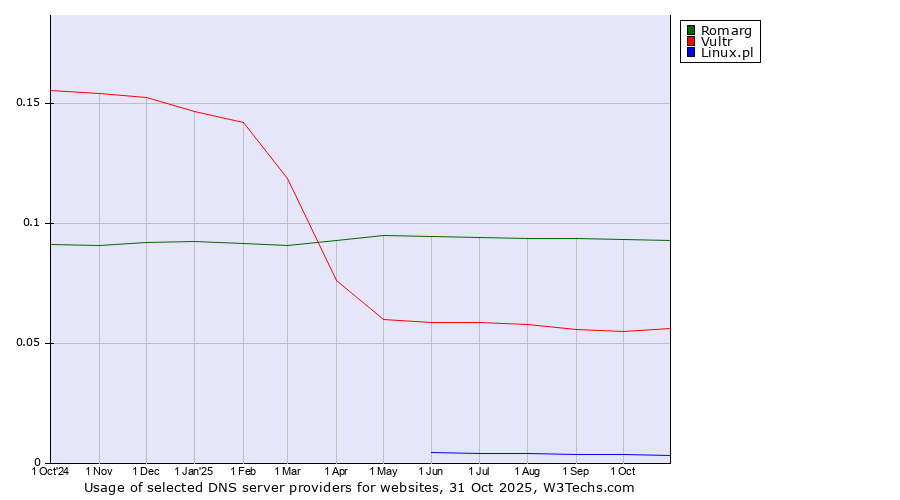 Historical trends in the usage of Romarg vs. Vultr vs. Linux.pl