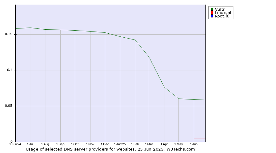 Historical trends in the usage of Vultr vs. Linux.pl vs. Root.lu