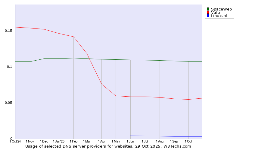 Historical trends in the usage of SpaceWeb vs. Vultr vs. Linux.pl