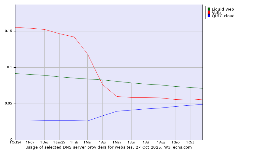 Historical trends in the usage of Liquid Web vs. Vultr vs. QUIC.cloud