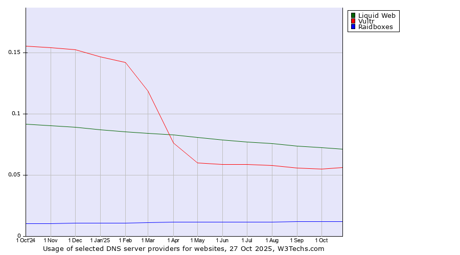 Historical trends in the usage of Liquid Web vs. Vultr vs. Raidboxes