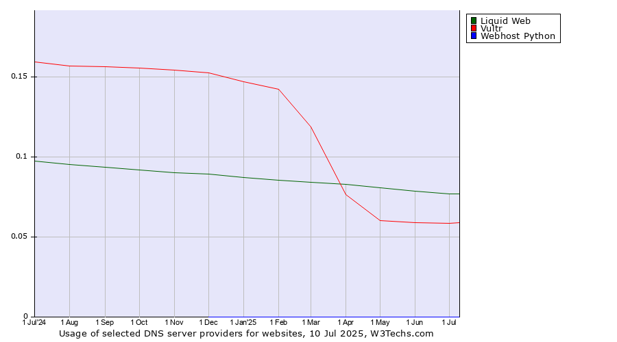 Historical trends in the usage of Liquid Web vs. Vultr vs. Webhost Python