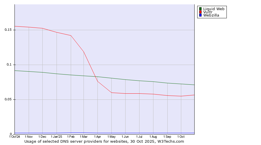 Historical trends in the usage of Liquid Web vs. Vultr vs. Webzilla