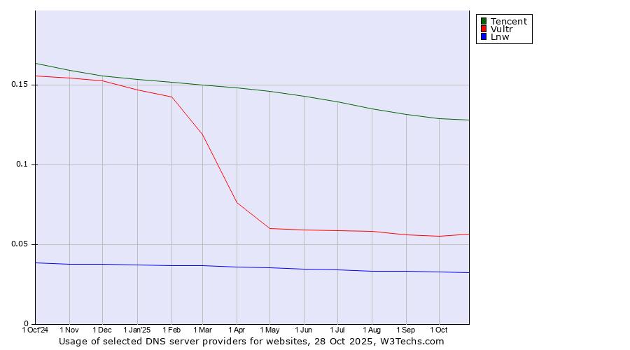 Historical trends in the usage of Tencent vs. Vultr vs. Lnw